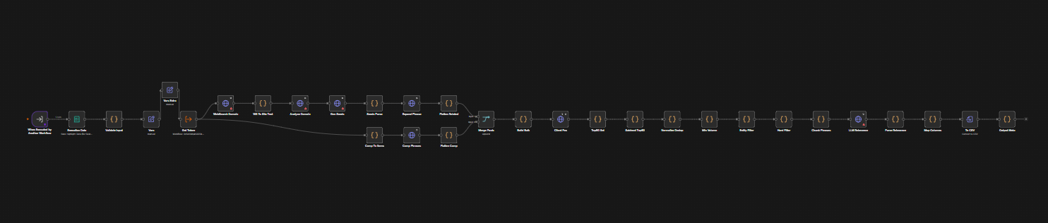 Keyword Gap Analysis Workflow Screenshot